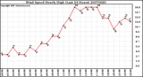 Milwaukee Weather Wind Speed Hourly High (Last 24 Hours)