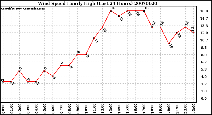 Milwaukee Weather Wind Speed Hourly High (Last 24 Hours)