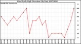 Milwaukee Weather Wind Daily High Direction (By Day)