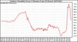 Milwaukee Weather Outdoor Humidity Every 5 Minutes (Last 24 Hours)