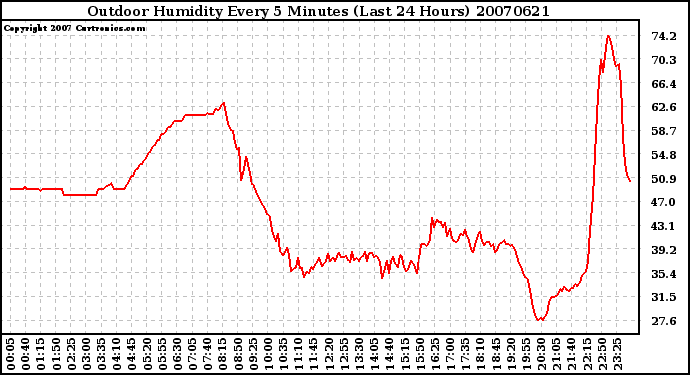 Milwaukee Weather Outdoor Humidity Every 5 Minutes (Last 24 Hours)