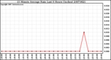 Milwaukee Weather 15 Minute Average Rain Last 6 Hours (Inches)