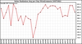 Milwaukee Weather Solar Radiation Avg per Day W/m2/minute