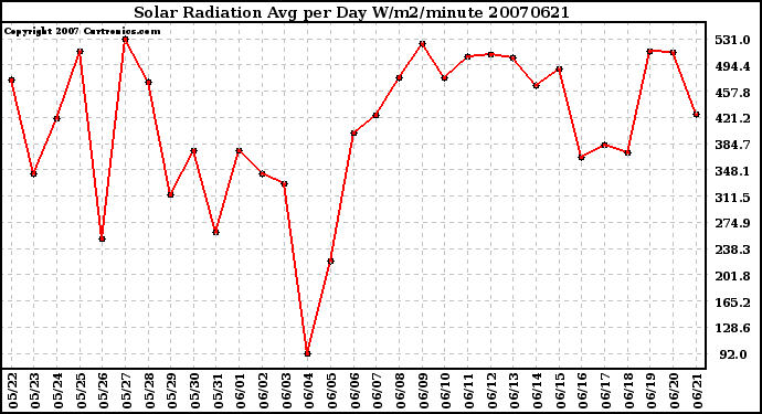 Milwaukee Weather Solar Radiation Avg per Day W/m2/minute