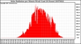 Milwaukee Weather Solar Radiation per Minute W/m2 (Last 24 Hours)