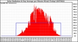 Milwaukee Weather Solar Radiation & Day Average per Minute W/m2 (Today)