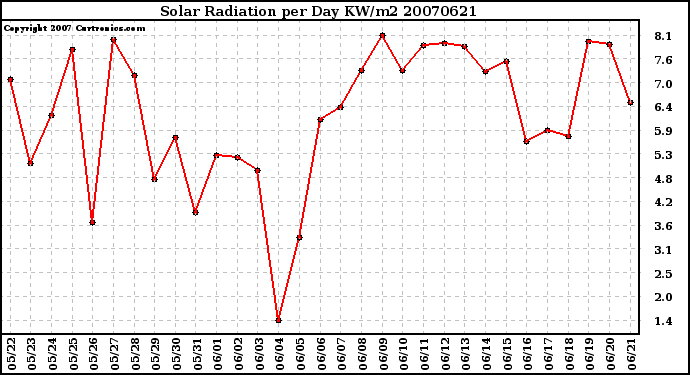 Milwaukee Weather Solar Radiation per Day KW/m2