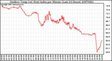 Milwaukee Weather Outdoor Temp (vs) Heat Index per Minute (Last 24 Hours)