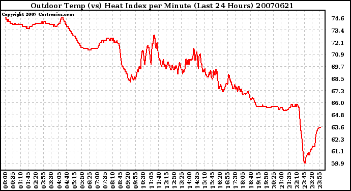 Milwaukee Weather Outdoor Temp (vs) Heat Index per Minute (Last 24 Hours)