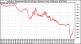 Milwaukee Weather Outdoor Temp (vs) Wind Chill per Minute (Last 24 Hours)