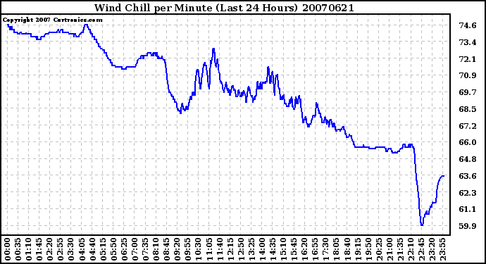 Milwaukee Weather Wind Chill per Minute (Last 24 Hours)