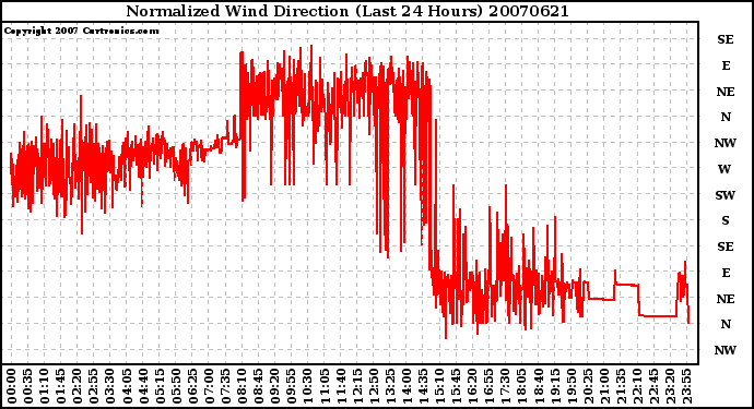 Milwaukee Weather Normalized Wind Direction (Last 24 Hours)