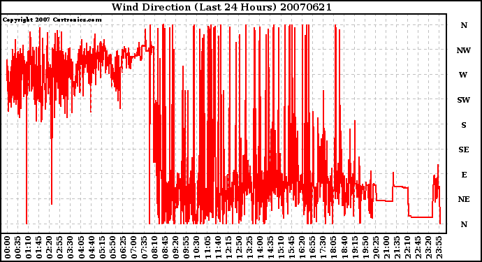 Milwaukee Weather Wind Direction (Last 24 Hours)