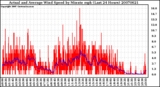 Milwaukee Weather Actual and Average Wind Speed by Minute mph (Last 24 Hours)