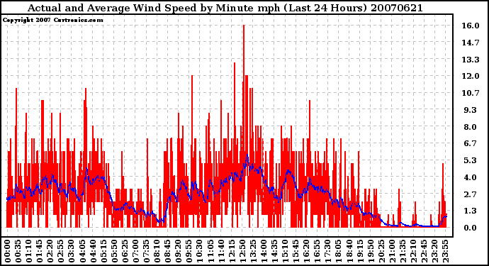 Milwaukee Weather Actual and Average Wind Speed by Minute mph (Last 24 Hours)