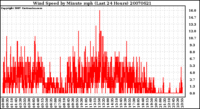 Milwaukee Weather Wind Speed by Minute mph (Last 24 Hours)