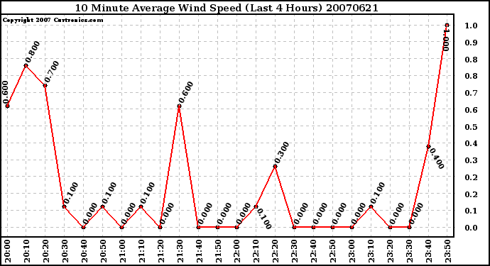 Milwaukee Weather 10 Minute Average Wind Speed (Last 4 Hours)