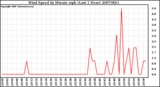 Milwaukee Weather Wind Speed by Minute mph (Last 1 Hour)