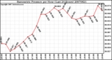 Milwaukee Weather Barometric Pressure per Hour (Last 24 Hours)