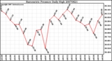 Milwaukee Weather Barometric Pressure Daily High