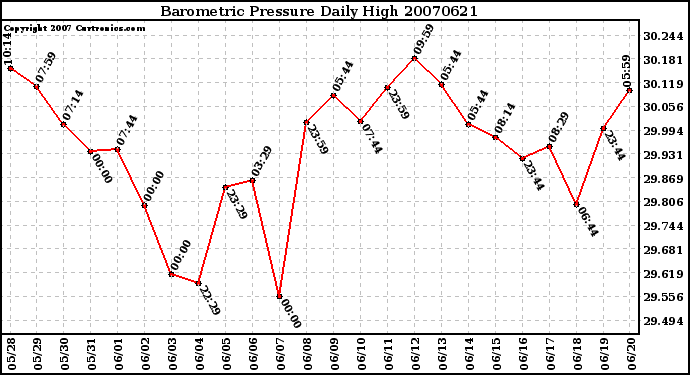 Milwaukee Weather Barometric Pressure Daily High