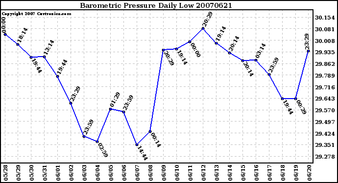 Milwaukee Weather Barometric Pressure Daily Low