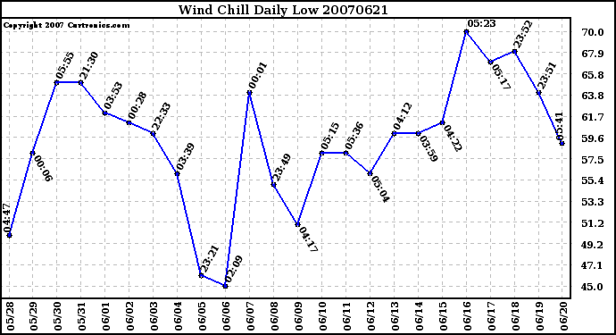 Milwaukee Weather Wind Chill Daily Low