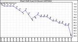 Milwaukee Weather Wind Chill (Last 24 Hours)