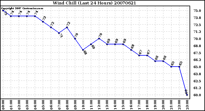 Milwaukee Weather Wind Chill (Last 24 Hours)