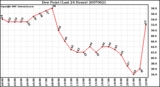 Milwaukee Weather Dew Point (Last 24 Hours)