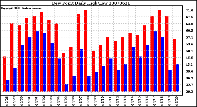 Milwaukee Weather Dew Point Daily High/Low