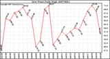 Milwaukee Weather Dew Point Daily High
