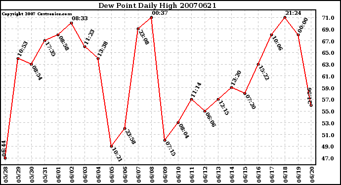 Milwaukee Weather Dew Point Daily High