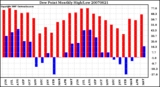 Milwaukee Weather Dew Point Monthly High/Low