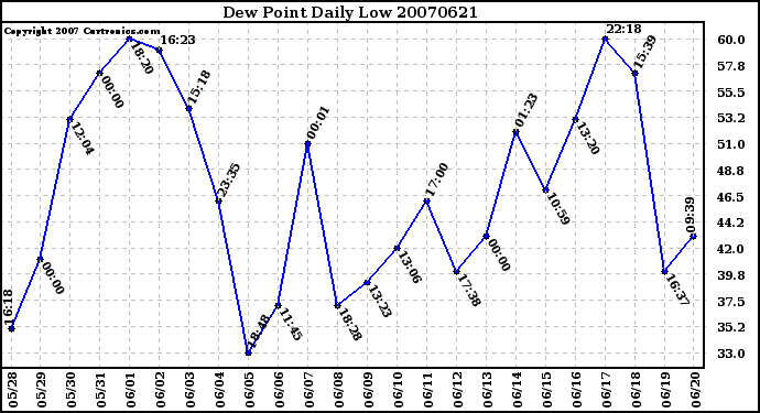 Milwaukee Weather Dew Point Daily Low