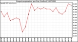 Milwaukee Weather Evapotranspiration per Day (Inches)