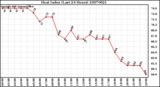 Milwaukee Weather Heat Index (Last 24 Hours)