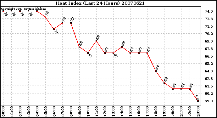 Milwaukee Weather Heat Index (Last 24 Hours)