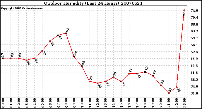 Milwaukee Weather Outdoor Humidity (Last 24 Hours)