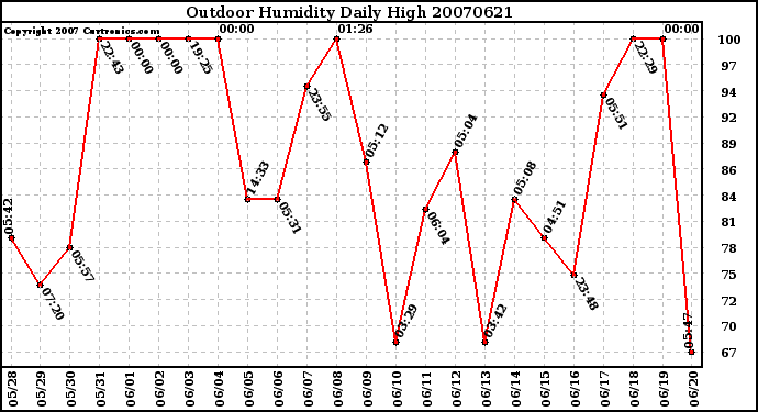 Milwaukee Weather Outdoor Humidity Daily High