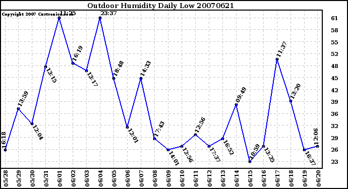 Milwaukee Weather Outdoor Humidity Daily Low