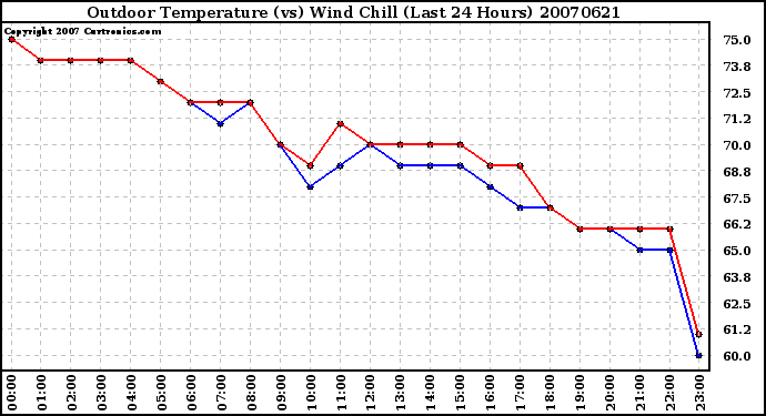 Milwaukee Weather Outdoor Temperature (vs) Wind Chill (Last 24 Hours)