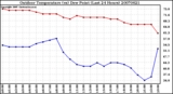 Milwaukee Weather Outdoor Temperature (vs) Dew Point (Last 24 Hours)