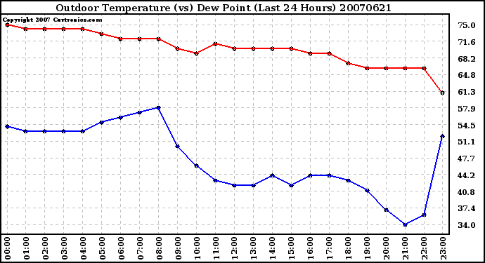 Milwaukee Weather Outdoor Temperature (vs) Dew Point (Last 24 Hours)