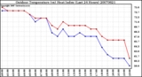 Milwaukee Weather Outdoor Temperature (vs) Heat Index (Last 24 Hours)