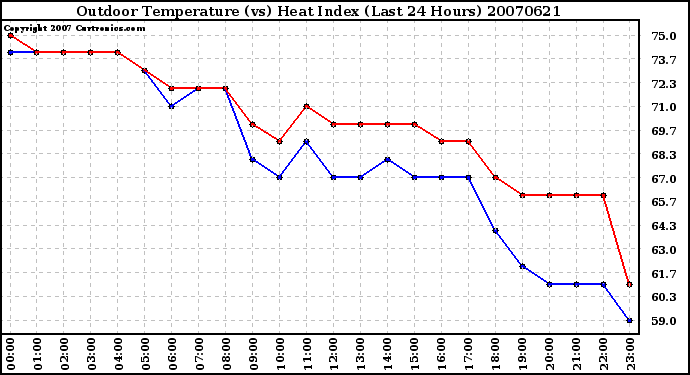 Milwaukee Weather Outdoor Temperature (vs) Heat Index (Last 24 Hours)