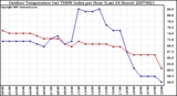 Milwaukee Weather Outdoor Temperature (vs) THSW Index per Hour (Last 24 Hours)