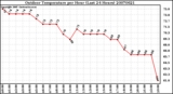 Milwaukee Weather Outdoor Temperature per Hour (Last 24 Hours)