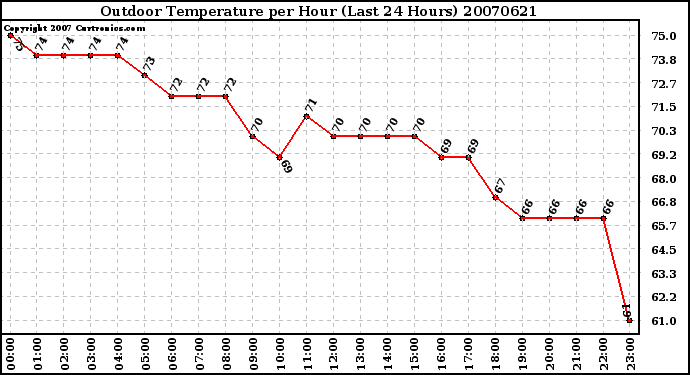 Milwaukee Weather Outdoor Temperature per Hour (Last 24 Hours)