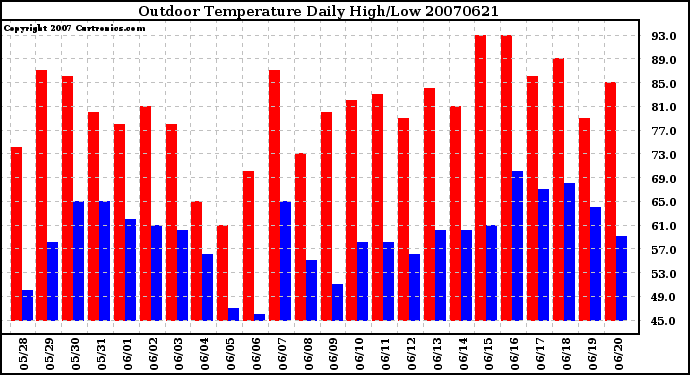 Milwaukee Weather Outdoor Temperature Daily High/Low